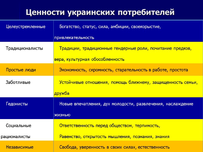 Ценности украинских потребителей авторсктй курс Тамары Дзюбы